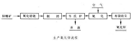 氧化锌回转窑生产工艺