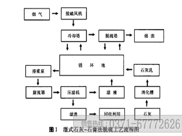 回转窑湿式石灰一石膏法脱硫工艺流程图