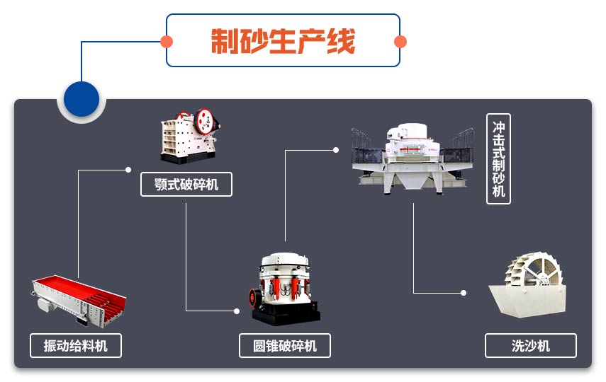 全套制砂设备主要工艺流程