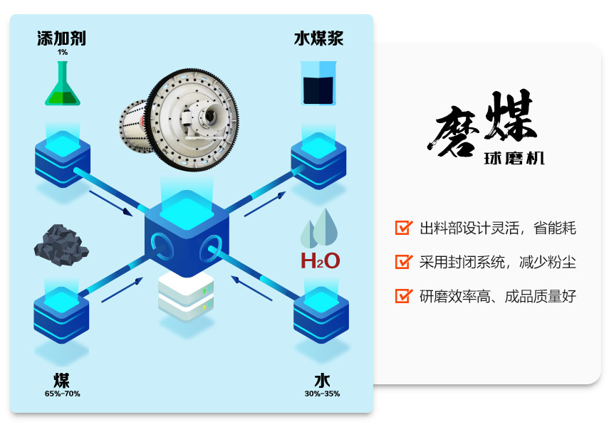 磨煤球磨机在水煤浆生产线中的应用优势