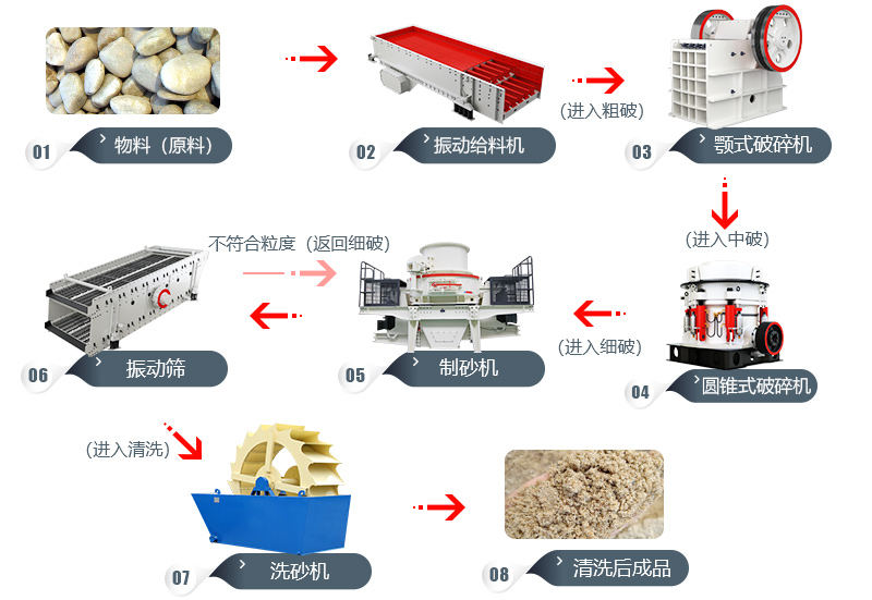 高速公路用石料加工工艺