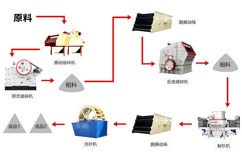 制沙场生产线常规流程图示例