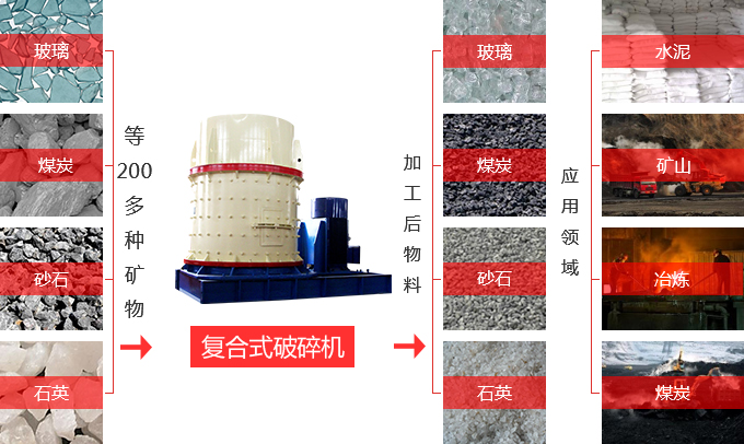 复合式破碎机应用领域